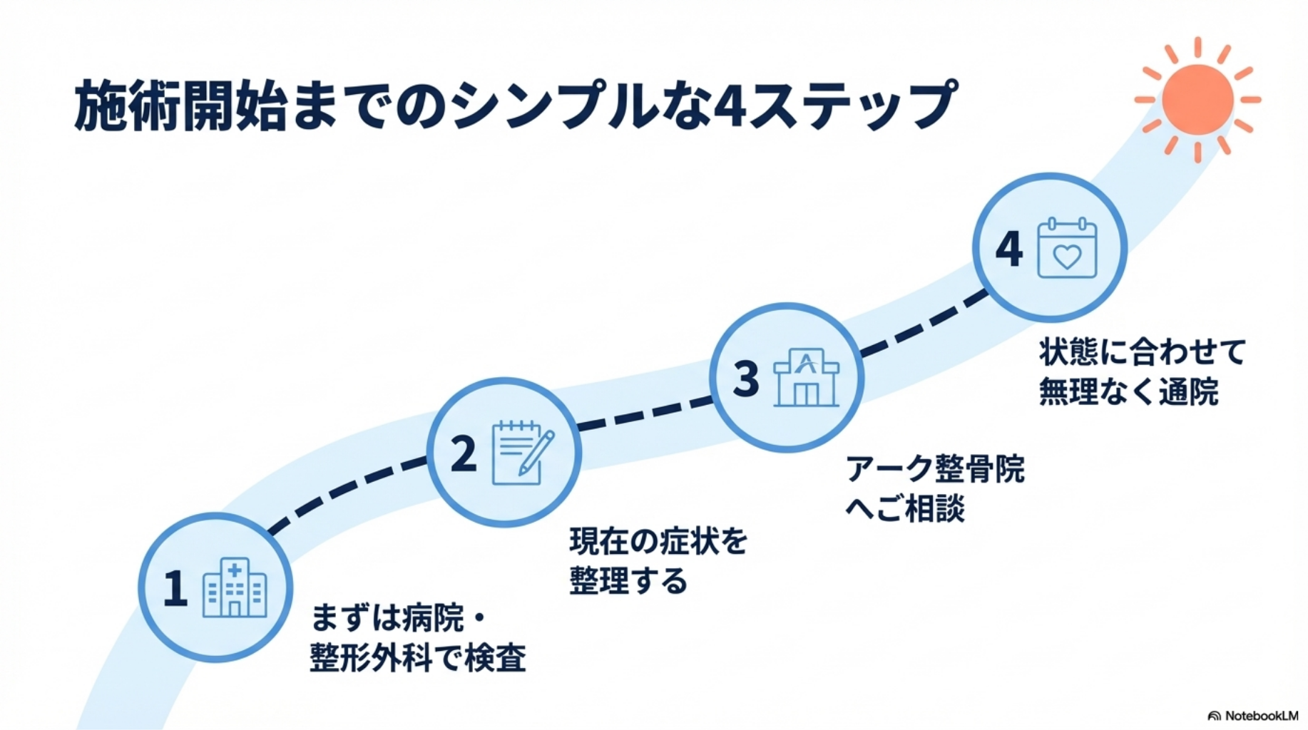 施術開始までの流れ