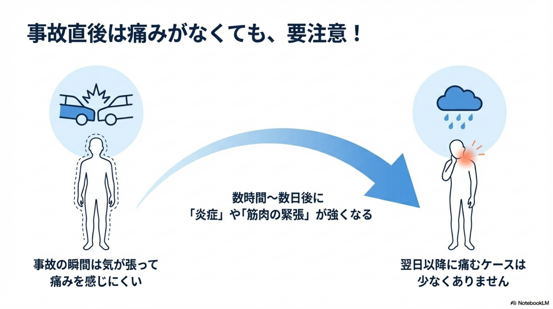 交通事故直後は症状が出ないこともあります。