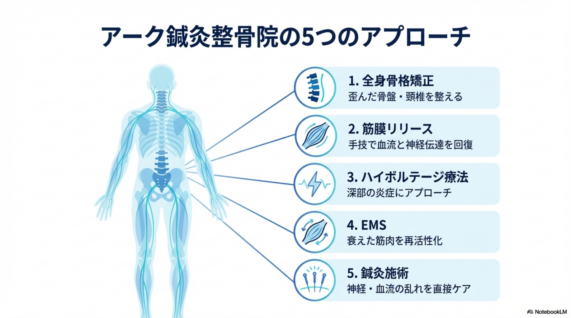 アーク鍼灸整骨院のアプローチ