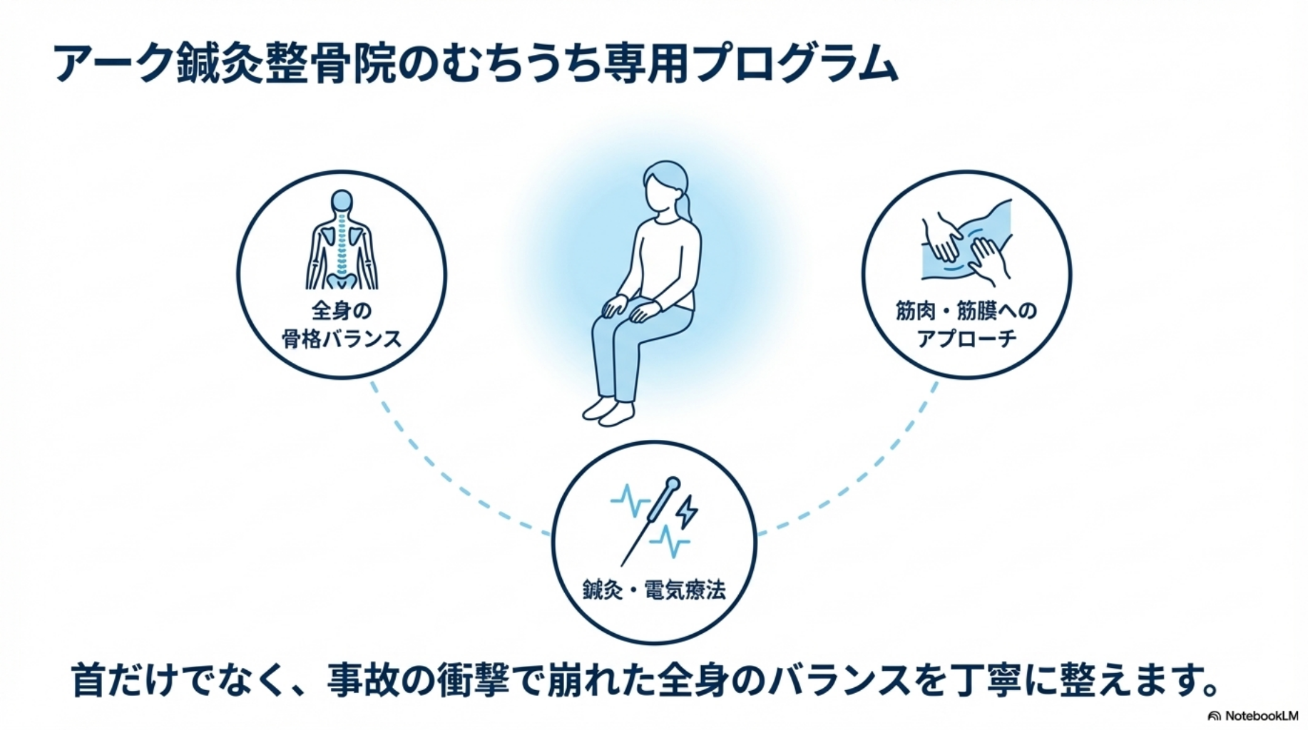 アーク鍼灸整骨院のむち打ち治療プログラム