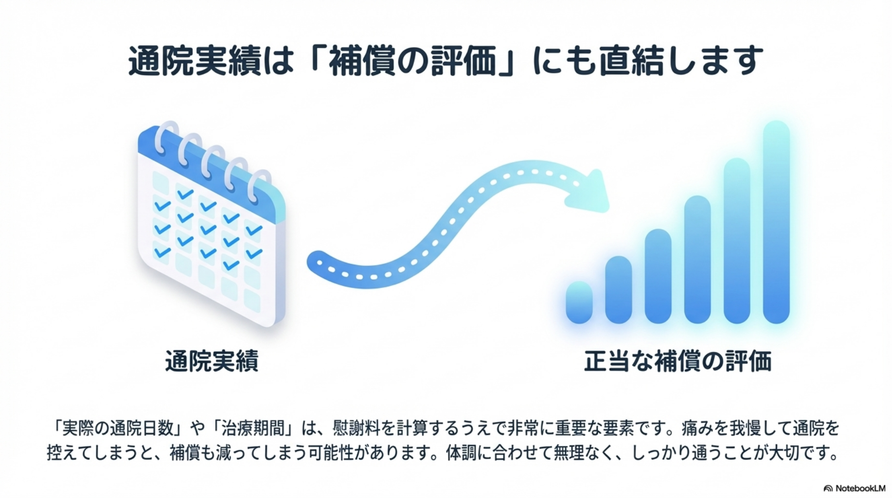 通院実績について