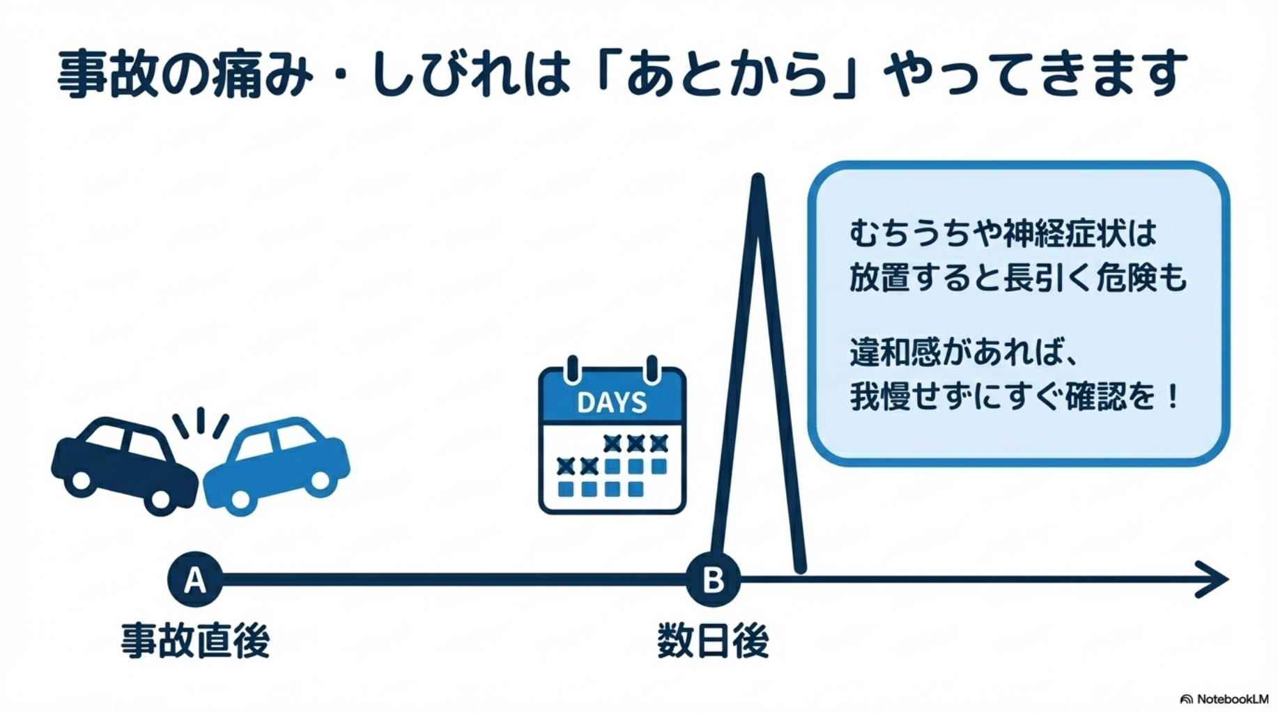 交通事故の症状は後からきます