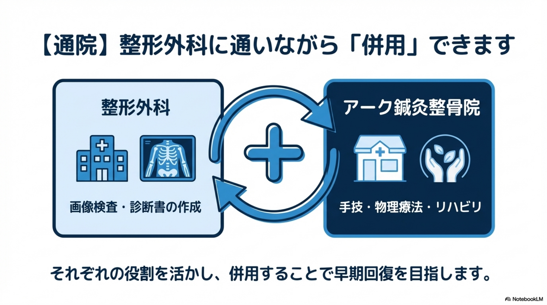 整形外科と併用可能